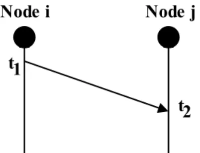 Figure 2.2 – Principe du TOA.