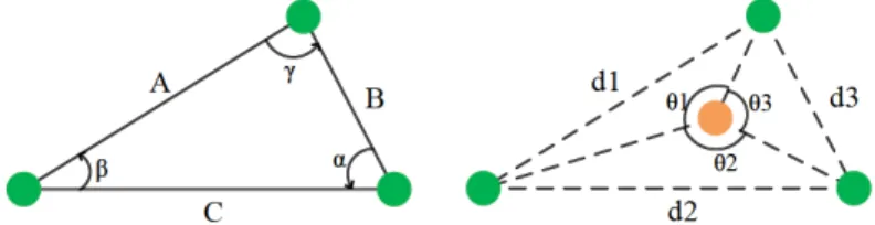 Figure 2.5 – Principe de la triangulation.
