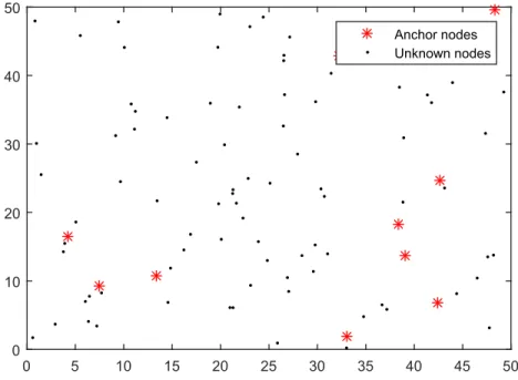 Figure 3.1 – Distribution des nœuds.