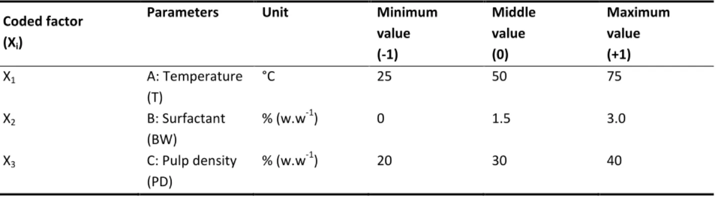 Table 2-1  Experimental region and levels of independent factors defined for the optimization of  the attrition process on the 1 – 4 mm soil fraction 