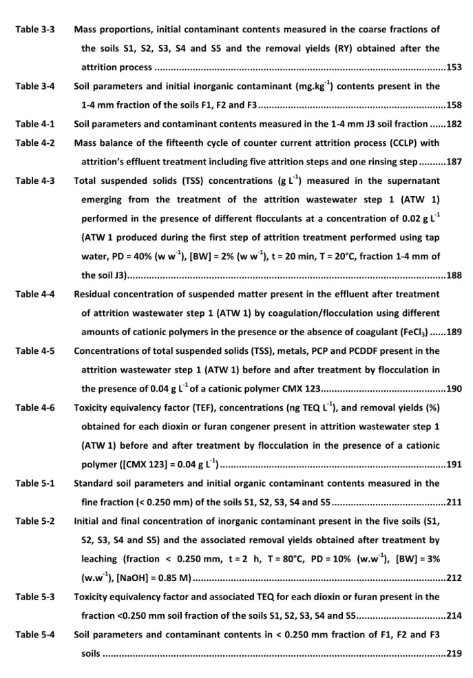 Table 3-3 Mass proportions, initial contaminant  contents measured in the coarse  fractions of  the  soils  S1,  S2,  S3,  S4  and  S5  and  the  removal  yields  (RY)  obtained  after  the  attrition process ...............................................