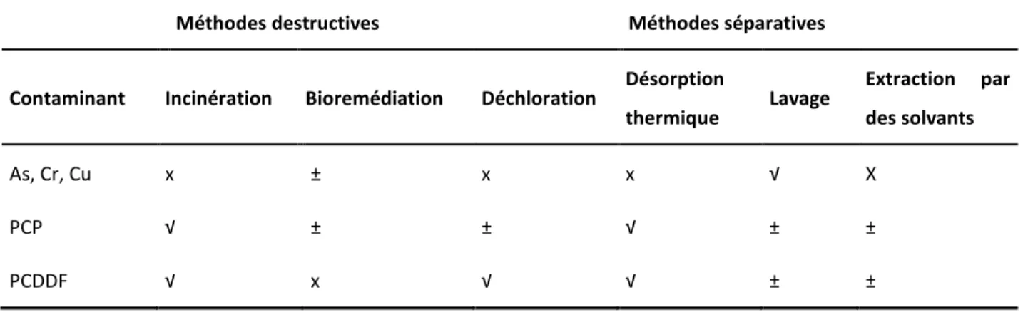 Tableau 1-3  Récapitulatif des techniques destructives et séparatives développées