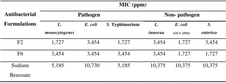 Table 1   MIC of different antimicrobial formulations against selected bacteria. 