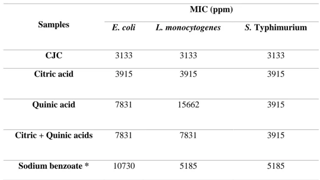 Table 1.   Minimal  inhibitory  concentration  of  different  antimicrobial  formulations  against  E