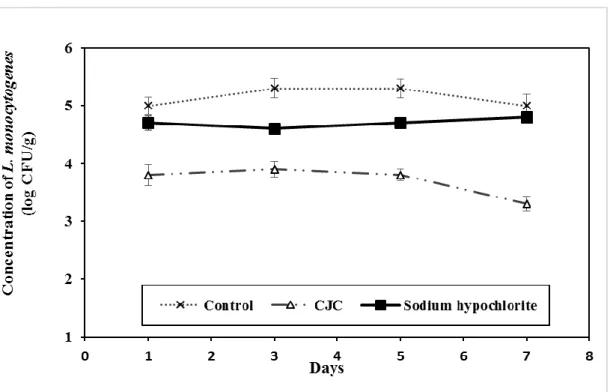 Figure 4.   Growth inhibition of Listeria monocytogenes on pre-cut red peppers during storage at 4°C