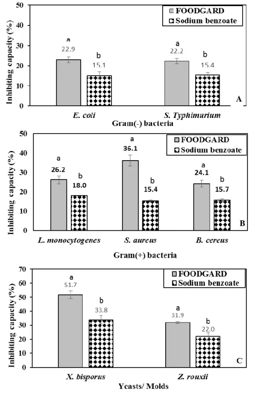 Figure 1.   Inhibiting capacity (IC%) of FOODGARD F410B ®  and sodium benzoate against Gram (- (-)(A), Gram (+) bacteria (B) and Yeasts/ Molds (C)