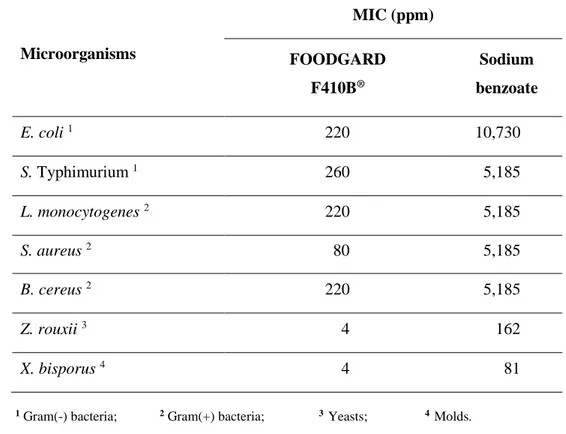 Table 1   Minimal  inhibitory  concentration  (MIC)  of  FOODGARD  F410B ®   and  sodium  benzoate  against selected foodborne pathogens