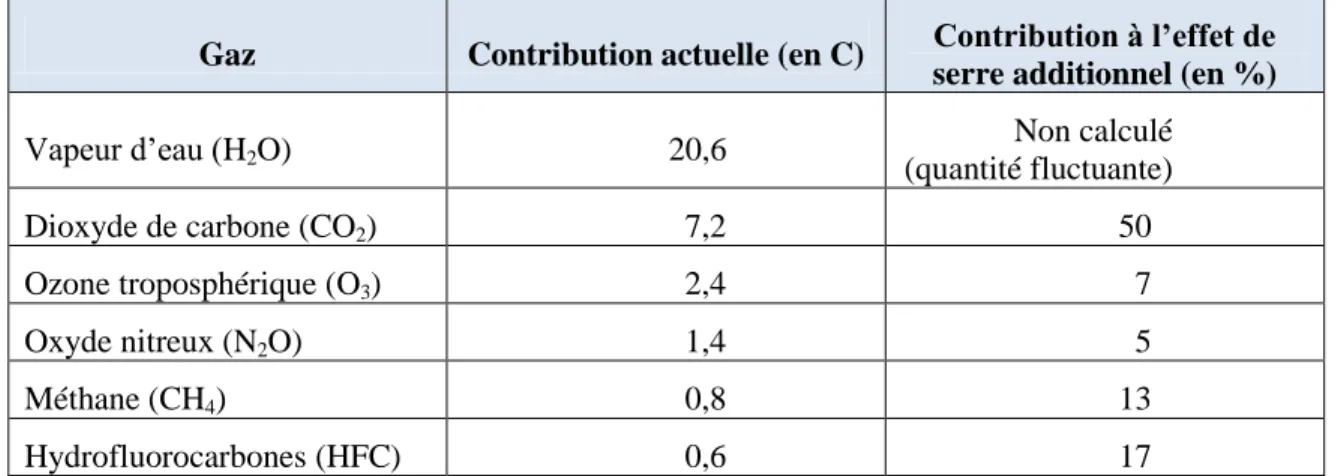 Tableau 1.1 : Attribution de l’augmentation de température des gaz à effet de serre  (modifié de Bliefert et Perraud, 2009, p