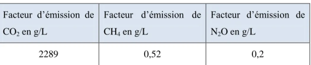 Tableau 1.2 : Facteurs d’émission d’une automobile à essence  (Environnement Canada, 2010c, p