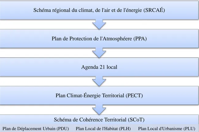 Figure 2.4 : Hiérarchie des documents stratégiques dans les territoires français  (inspiré de Réseau Action Climat-France (RAC-F), 2011, p
