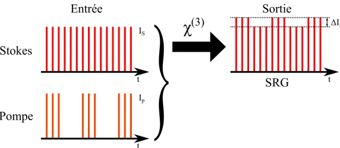 Figure 2.7 – Schéma du transfert d’énergie du signal SRS avec modulation où le faisceau pompe est modulé et le signal SRG (∆I S ) est détecté par la modulation de l’intensité du faisceau Stokes.