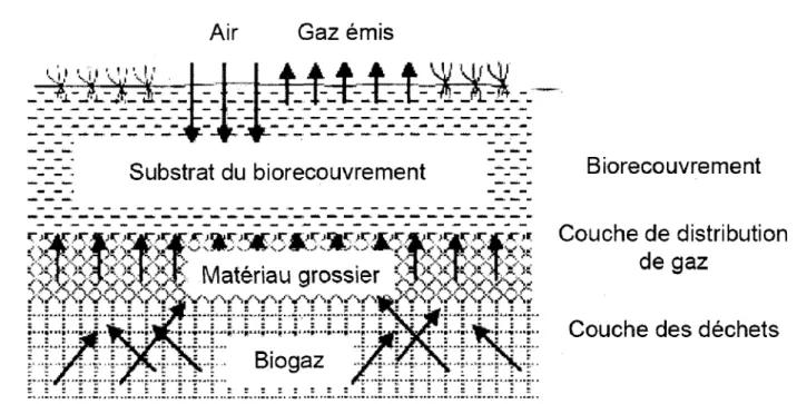 Figure 2-4: Schema d'un biorecouvrement d'oxydation passive (adapte de Huber-Humer et  Lechner [2008])