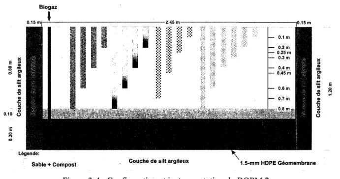 Figure 3-4 : Configuration et instrumentation du BOPM 2. 