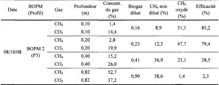 Tableau 3-2: Calcul de l'efficacite d'oxydation du CH4 sans considerer la respiration de la  biomasse du sol