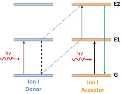 Figure 1.2 Schematic representation of the cross-relaxation upconversion process. 