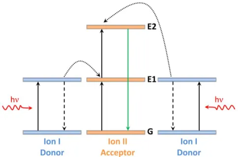 Figure 1.3 Schematic representation of the energy transfer upconversion process. 