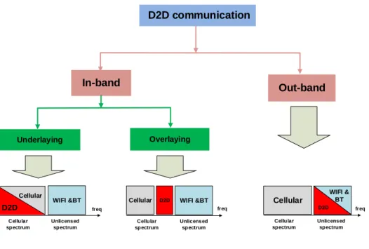 Figure 1.1 – D2D communication in cellular networks