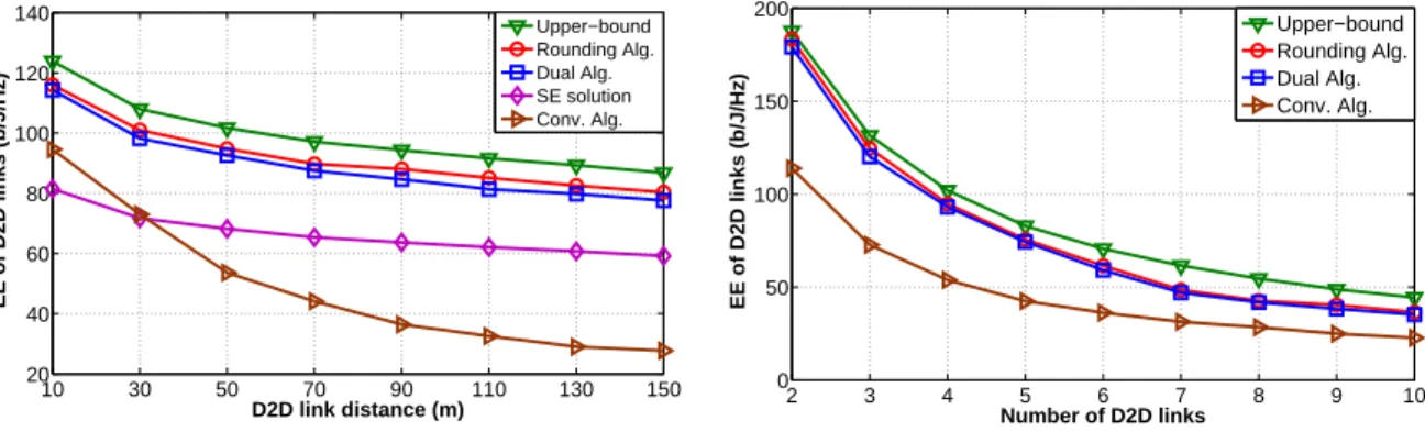 Figure 1.5 – Minimum EE of D2D links versus D2D link distance 2 3 4 5 6 7 8 9 10050100150200Number of D2D links EE of D2D links (b/J/Hz)Upper−boundRounding Alg.Dual Alg.Conv
