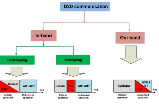 Figure 2.1 – Communication D2D dans les réseaux cellulaires