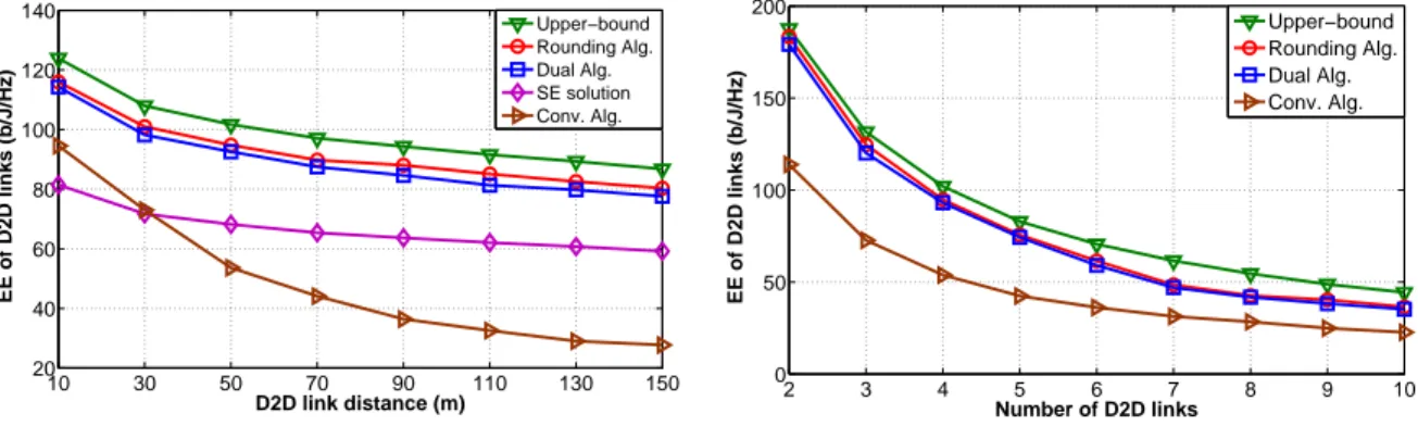 Figure 2.5 – EE minimum de liens D2D par rapport à la distance de liaison D2D