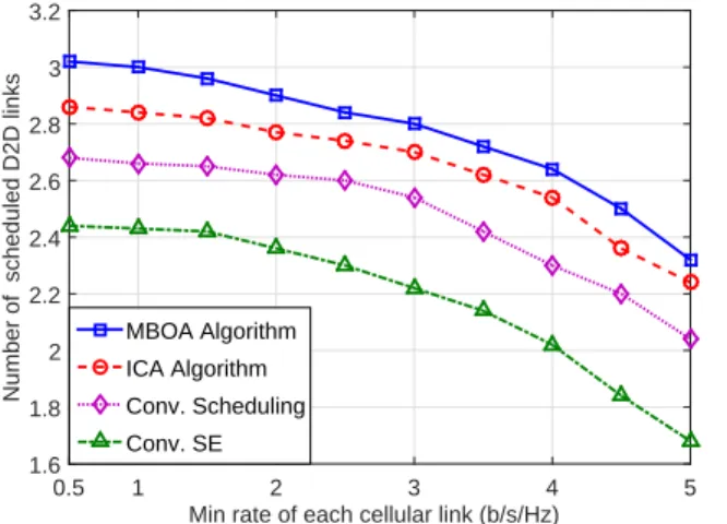 Figure 2.10 – Taux de somme des liens D2D par rapport au taux minimum de liaison cellulaire R c min