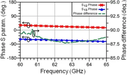 Figure  2.5  -  Measured  transmission  S  parameter  phase  difference  for  the  90° hybrid coupler