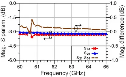 Figure  2.12  -  Measured  transmission  S  parameter  magnitudes  for  the  Wilkinson power divider/combiner