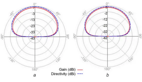 Figure  3.3  -  Measured  and  simulated  return  loss  and  input  VSWR  :  (a)  Measured  and  simulated  return loss of rectangular and square patch antennas, and  (b)  Measured VSWR of rectangular and  square patch antennas