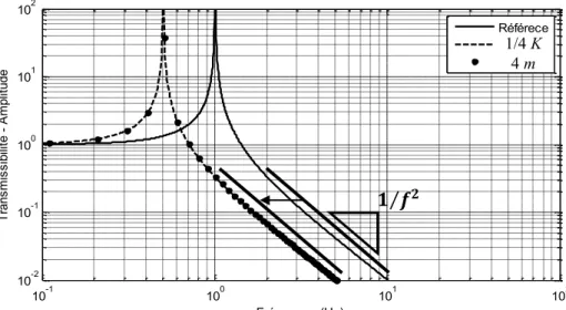 Figure 17 – Transmissibilité – Effet de la rigidité et de la masse 
