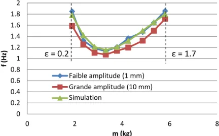 Figure 67 – Analyse modale précontrainte d’une corde élastique verticale 0 0.2 0.4 0.6 0.8 1 1.2 1.4 1.6 1.8 2 0 2 4 6 8 f (Hz)m (kg) Faible amplitude (1 mm) Grande amplitude (10 mm) ANSYS ε = 0.2 ε = 1.7 Simulation 