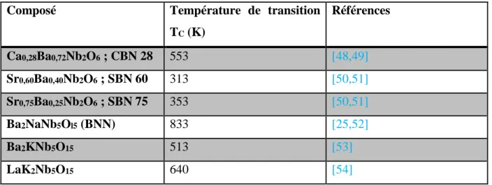 Tableau  2 :  Température  de  Curie  T C   de  quelques  matériaux  céramiques  de  structure  TTB  les  plus connus dans la littérature