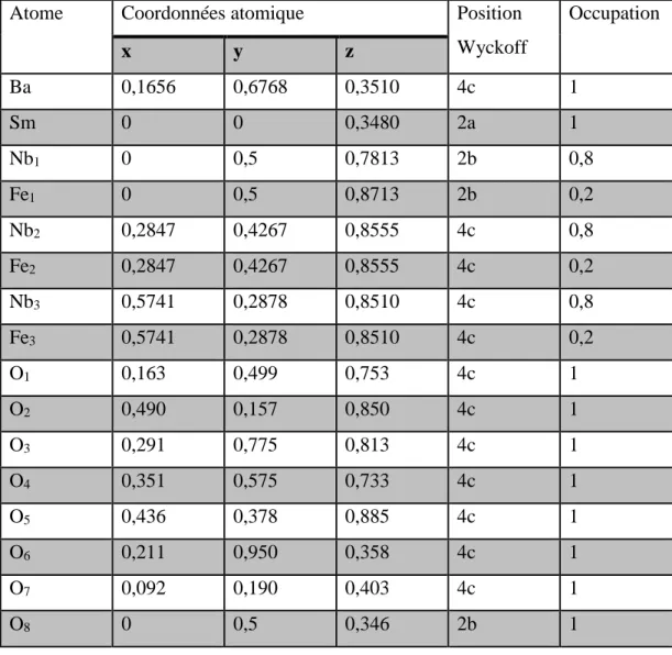 Tableau  3 :  Coordonnées  atomiques  du  composé  Ba 2 SmFeNb 4 O 15  utilisées  pour  construire  la  structure des TTB niobates représentée dans la Figure 4 [1]