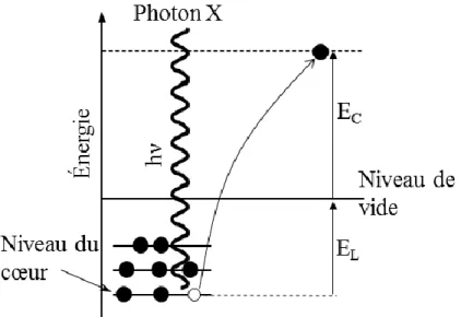 Figure 8 : Représentation schématique du diagramme énergétique de la photo émission. 