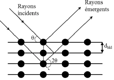 Figure  9 :  Réflexion  des  rayons  X  par  une  famille  de  plans  interréticulaires  espacés  d’une  distance interréticulaires d hkl 