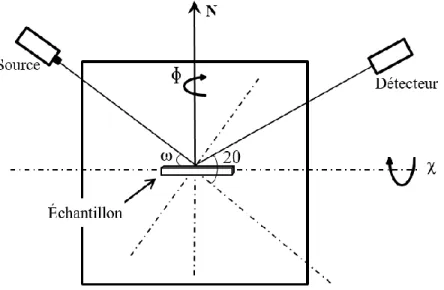 Figure  10 :  Représentation  schématique  de  la  géométrie  et  les  angles  d’un  diffractomètre  à  quatre cercles