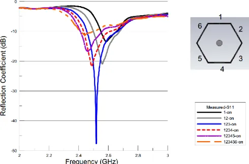 Fig.  2-4 Measurement results of the reflection coefficient against the number of turn-on sidewalls [17]