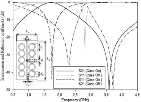 Fig.  2-6 Transmission and reflection responses of the proposed active FSS unit cell [18]