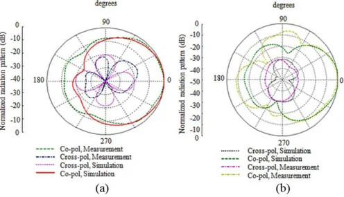 Fig.  2-10 Measurement and simulation radiation pattern of the proposed antenna in the directional mode: (a) H- H-plane; (b) E-plane [18]