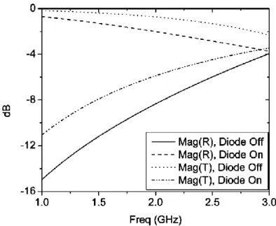 Fig.  2-16 Magnitude of the transmission and reflection coefficients of the FSS unit cell in on- and off-states[20]