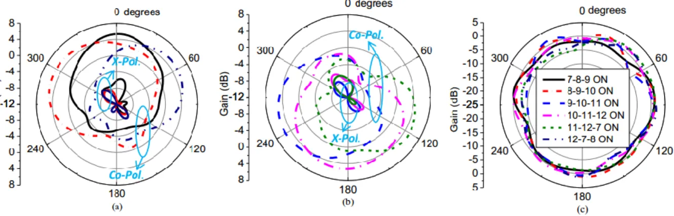 Fig.  2-26 Measured radiation patterns results in the azimuth plane of case I: (a) and (b) 2.45 GHz, (c) 5.2 GHz  [22]