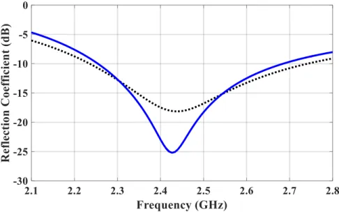 Fig.  3-7 Simulated and measured reflection coefficients results of the proposed omnidirectional monopole antenna