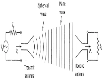 Figure 2.1 Basic operation of transmit and receive antennas.   [8] 