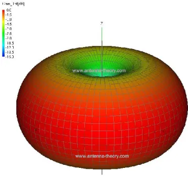 Figure 2.6  Radiatino pattern in three dimension.   [52] 