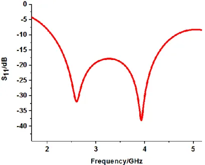 Figure 2.8  Example of S 11  results for bandwidth evaluation. 