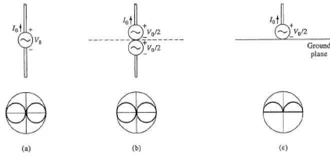 Figure 3.1  Evolution of a monopole antenna from a dipole. (a) Dipole antenna and   radiation pattern