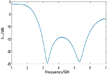 Figure 3.3  S 11  result of the Monopole antenna first design. 