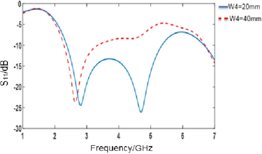 Figure 3.4   S 11  simulated result of the propsed antenna’s final designing step. 