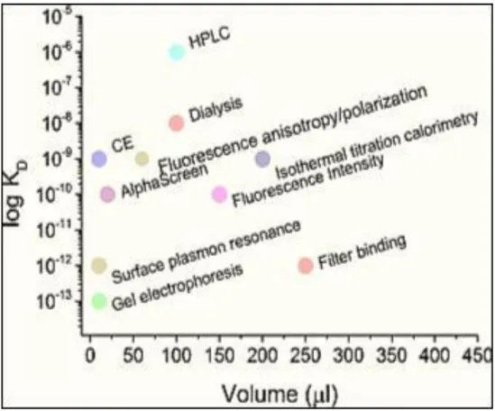 Figure 1.3: The different methods used to measure the dissociation constant (K d ) of  aptamer–protein  complexes