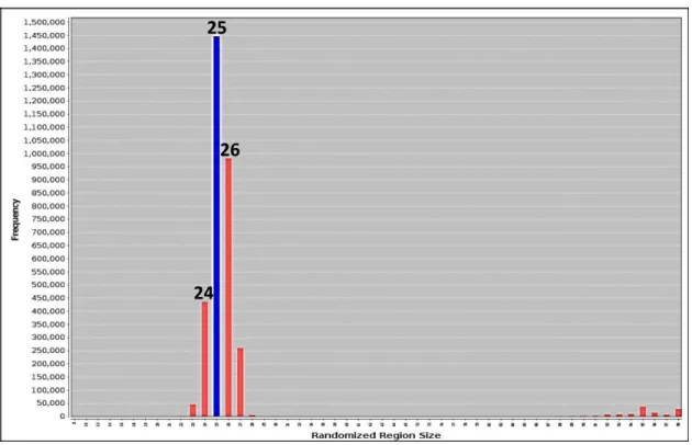 Figure 2.6: Analysis of the random region size of MGB2 last round pool using AptaCluster