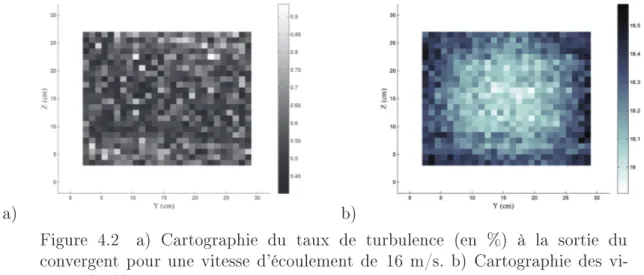 Figure 4.2 a) Cartographie du taux de turbulence (en %) à la sortie du convergent pour une vitesse d'écoulement de 16 m/s